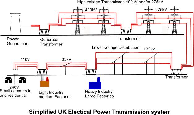 Güç Sistemlerinin Genel Yapısı Güç sistemleri elektrik enerjisi dışındaki enerjileri elektrik enerjisine çeviren ve bu enerjiyi üretim noktalarından yüklere/kullanıcılara taşıyan