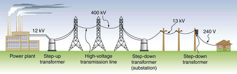 6kV, 11kV, 33kV ve 66kV) Yükler Güç Sistemlerinin Genel Yapısı Jeneratörler iletim sistemine ve oradan da dağıtım sistemine transformatörler ile bağlanırlar.