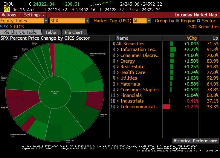 S&P 500 Endeksi Sektör Performansları Sait