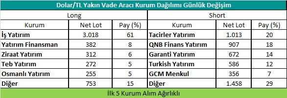 VİOP Bülten 27 Kasım 218 Dolar/TL Yakın Vadeli Kontratı 8 6 4 2 Hacim (bin TL) Dolar/TL Yakın Vade 1 2,8 9,6 6,4 3,2 Kasım vadeli Dolar/TL kontratı pazartesi günü 5,227 ve 5,292 seviyeleri arasında