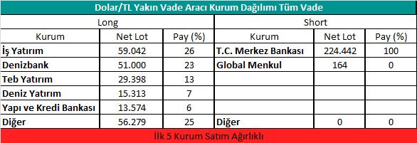 Dolar/TL kurunun sabah saatlerinde dünkü kontrat kapanış saatine göre hafif yukarılarda seyretmesi nedeniyle kontratın güne hafif yükselişle başlamasını bekleyebiliriz.