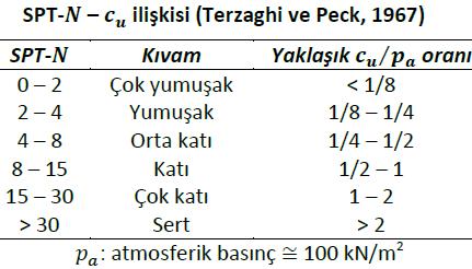 Zemin Parametreleri Seçimi Kayma Mukavemeti Kohezyonlu