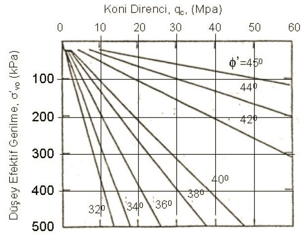 Zemin Parametreleri Seçimi Kayma Mukavemeti