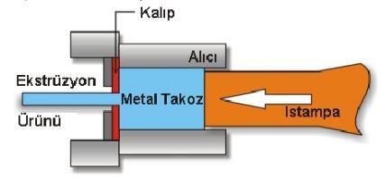 Plastik Şekil Verme Yöntemleri Kütle Şekillendirme -Ekstrüzyon Yöntemi İstenilen şekle bağlı olarak üretilmiş kalıba konulmuş metalin,