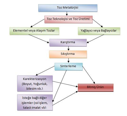 Toz metalürjisi yöntemiyle