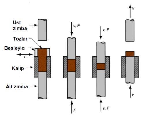 Toz Metalurjisi Yöntemi - Toz Metal Parça Üretimi -Sıkıştırma Sıkıştırma işleminde zıt yönlü zımbaların, tozları bir kalıp içinde sıkıştırdığı presleme işlemidir.