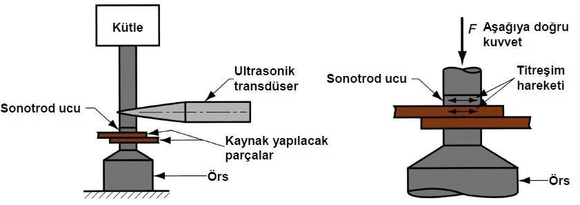 Kaynakla Birleştirme Yöntemi Ergitmesiz Kaynak Yöntemleri - Ultrasonik Kaynak Yöntemi iki parçanın bir arada tutulduğu