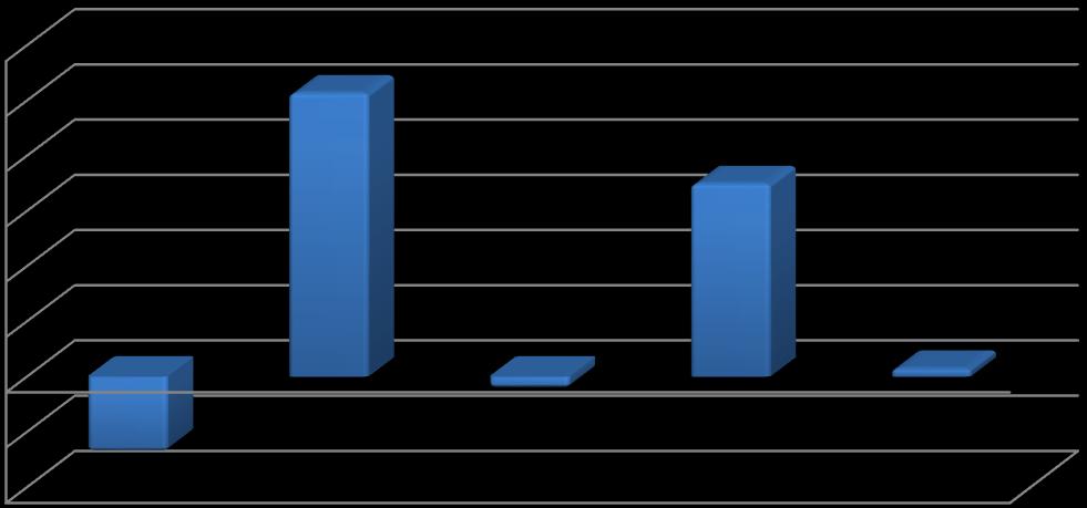 Performans Grafiği 30 25 20 15 10 5 - (5) (10) 2011 2012 2013 2014 2015 BÖLÜM E: FON HARCAMALARI İLE İLGİLİ BİLGİLER i. Hisse Senetleri : Garanti Yatırım Menkul Kıymetler A.Ş. : 0.