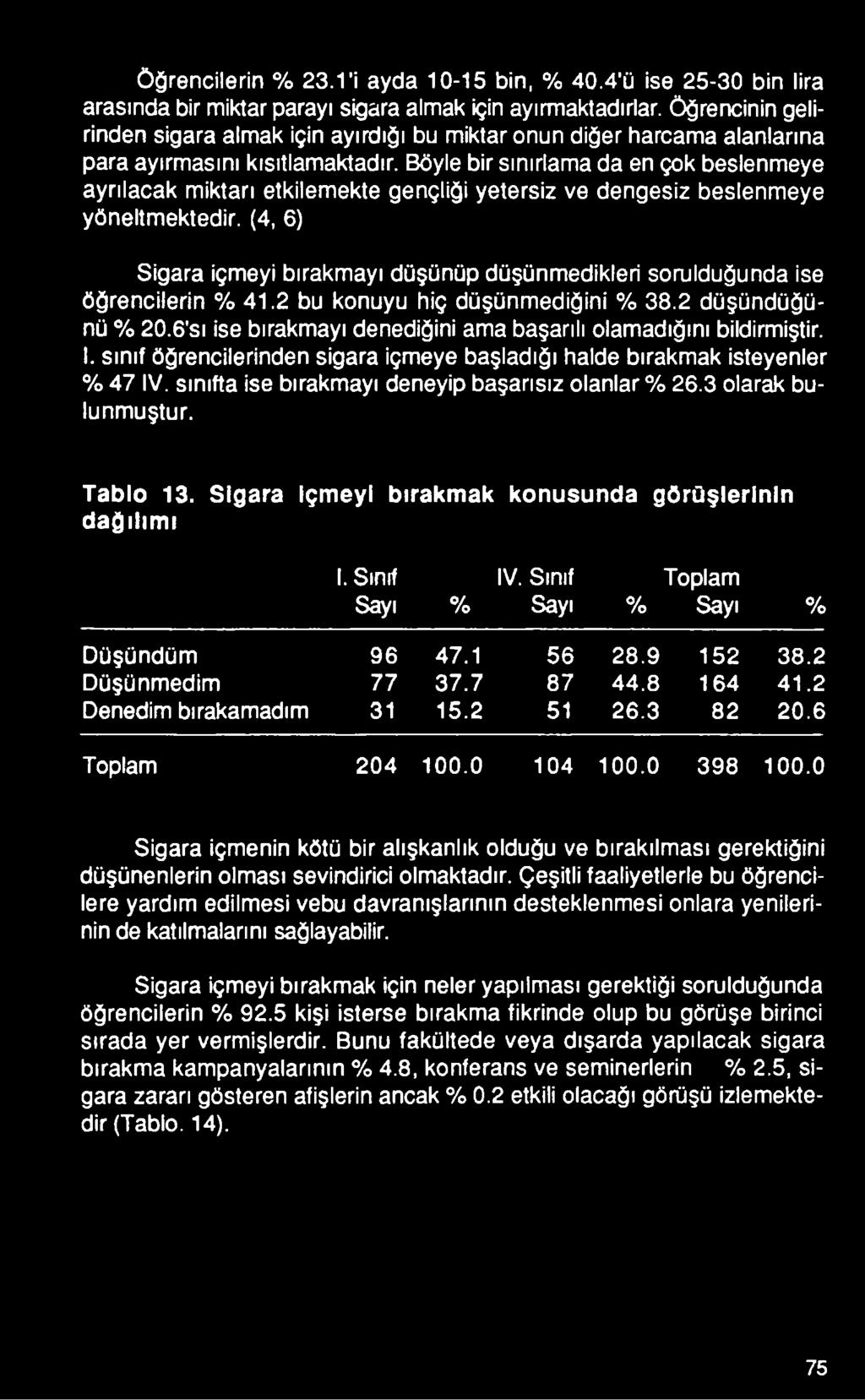 6'sı ise bırakmayı denediğini ama başarılı olamadığını bildirmiştir. I. sınıf öğrencilerinden sigara içmeye başladığı halde bırakmak isteyenler % 47 IV.