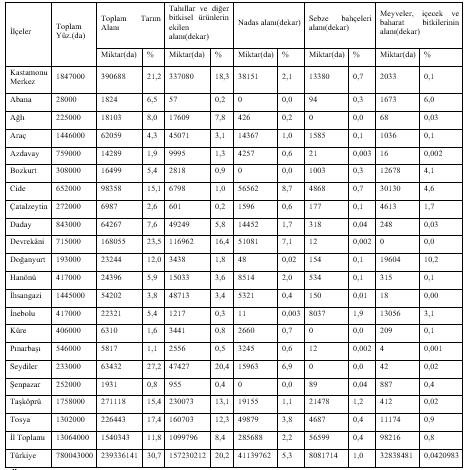 Tablo 2. Kastamonu ilinde yer alan ilçelerin toplam yüzölçümleri, toplam tarım alanı, ekili alan, sebze bahçeleri, dikili alanlar (2015). Ürün istatistikleri için kaynak: www.tuik.gov.