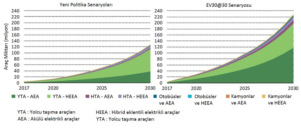 için daha fazla düzenleyici baskı uygulanırsa, EV30@30 Senaryosuna göre, 2030 yılında elektrikli araçların payı %50 ye ulaşabilir.