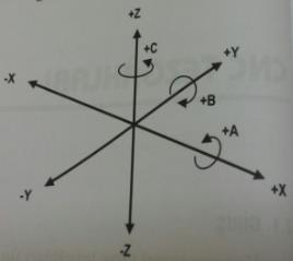 3- CNC TEZGAHLARI NC Tezgahlarda Eksen Uyumları 6) R ekseni üçüncü eksen veya Z eksenine