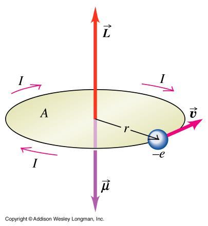 Manyetik dipol: Kapalı bir akım çerçevesi ile temsil edilebilir. Her manyetik dipolün bir manyetik dipol momenti vardır ve ile gösterilir.