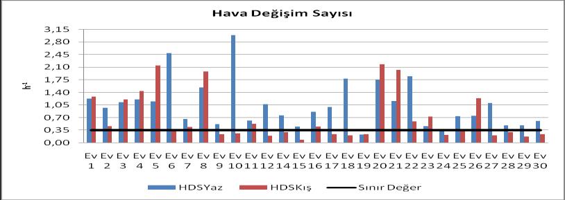 Yaz ve kıģ aylarında konutların ortalama hava değiģim sayısı (h -1 ) ġekil 3.48 de gösterilmiģtir. Yaz aylarında evlerin büyük bir çoğunluğunda minimum hava değiģim sayısı 0.