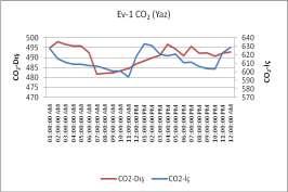 ortamlarda CO 2 ve PM