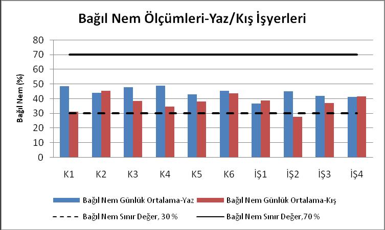 Yaz ve kıģ aylarında kamu binaları ve iģyerlerinde ölçülen bağıl nem değerlerinin sınır değerlere göre değiģimi ġekil 3.