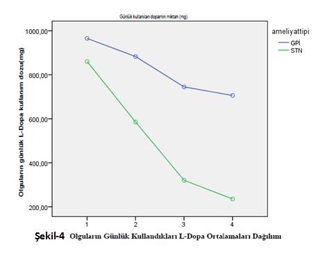 bulunmamıştır(p>0.05). Oysa STN DBS uygulanan olguların cerrahi öncesi, cerrahi sonrası 6.ay -12.ay- 24.