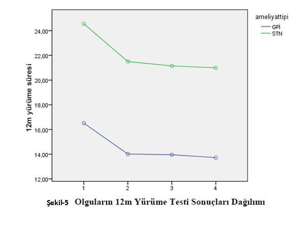 Olguların 12 m yürüme testi sonuçları ilişkili örneklemler için bağımlı gruplarda tekrarlayan ölçümlerde ANOVA testi ile analiz edildiğinde cerrahi öncesi ile cerrahi sonrası 6.ay -12.ay- 24.