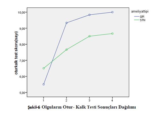 Olguların otur-kalk testi sonuçları ilişkili örneklemler için bağımlı gruplarda tekrarlayan ölçümlerde ANOVA testi ile analiz edildiğinde cerrahi öncesi ile cerrahi sonrası 6.ay -12.ay- 24.