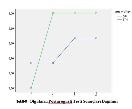 Olguların posturografi testi sonuçları ilişkili örneklemler için ki-kare testi ile analiz edilmiştir. Cerrahi öncesi ile cerrahi sonrası 6.ay -12.ay- 24.