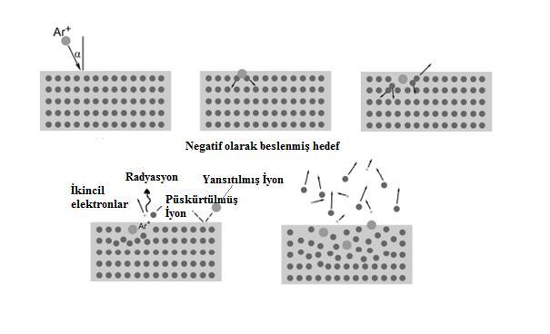 95 den fazlası hedefte ısı enerjisine dönüşür. Bir kristal hedefin püskürtülmesi basamaklandırılan çarpışmalar hakkında fikir verebilmek için Şekil 3.4 de gösterilmiştir. 33 Şekil 3.5. Püskürtme prosesi ve basamaklandırılmış çarpışmaların şematik diyagramı Eğer bir örnek vakumda hedef yüzeyin üzerine püskürtülürse, püskürtülmüş atomlar örnek üzerinde yoğunlaşır.