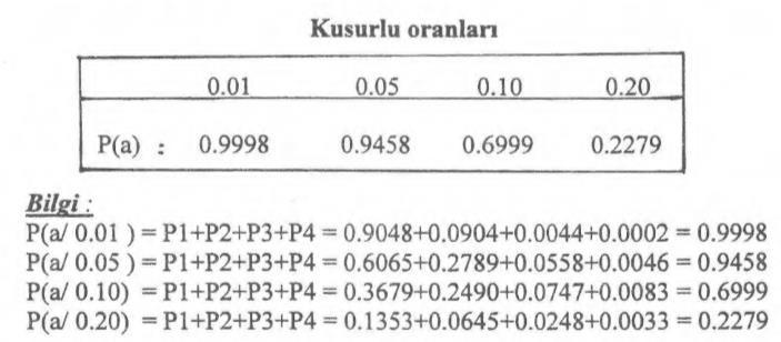 Örnek 6: Çift Katlı Örnekleme Planında AOQL Hesaplanması Çift katlı örnekleme planı dahilinde (N= 400, n1=10, c1=0, n2=20, c2=3) için çeşitli