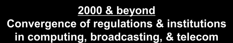 Global Trend of Regulatory Frameworks Over Decades 2000 &