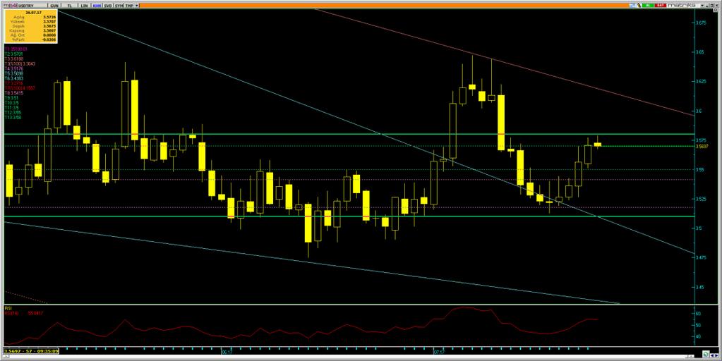 26.7.217 9:42 Dolar/Lira Varlık Cinsi Son Değer Kapanış 5 Günlük H.O. 2 Günlük H.O. 5 Günlük H.O. 1 Günlük H.O. 2 Günlük H.O. USDTRY 3.5688 3.5723 3.5521 3.5619 3.5462 3.5895 3.