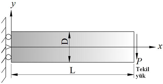 36 ekl 0. X=L oktasda tekl yük e maruz brakla mosheko kr ekl 0. de görüldüü gb X L oktasda tekl yük e maruz brakla leer elastk br kr aalzde kullalmr. S brm sstem seçlmtr.