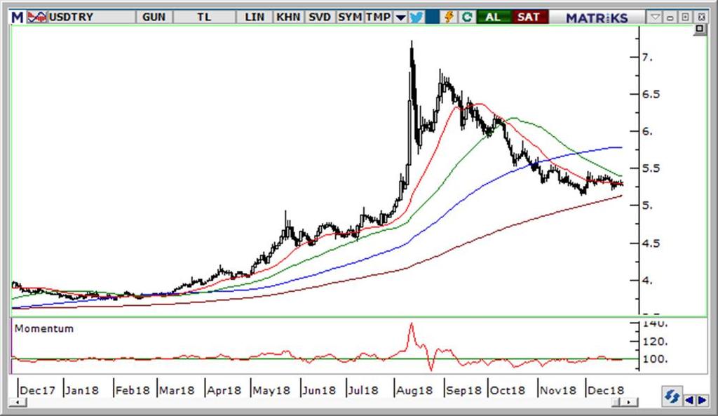 USD/TRY Teknik Analizi Dolarda 5,39 seviyesi önemli direnç eşiği olmayı sürdürecek. Son dönemde yatay band içinde hareket devam ediyor.