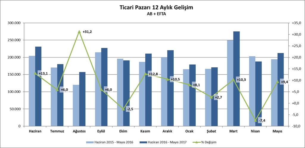 2016 yılı aynı ayına göre yüzde 9,4 artış göstererek 213 bin adet