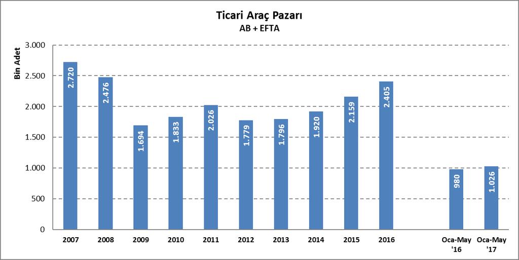 2017 yılı Ocak-Mayıs döneminde AB ve EFTA ülkeleri ticari araç