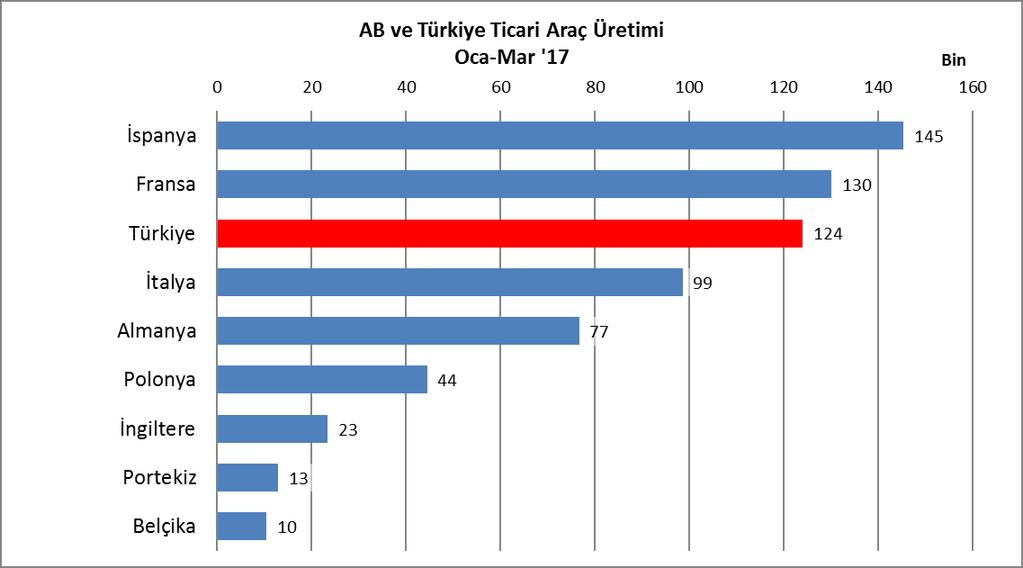 Üretim 2017 yılı Ocak-Mart döneminde, AB ülkelerinin ticari araç üretimi geçen yıla göre yüzde 7,1 artış göstererek 546 bin 443 bin adede ulaştı.