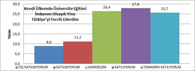 112 Grafik 2.76: Öğrencilerin Kendi Ülkelerinde Üniversite Eğitimi İmkânları Olsa Bile Yine de Türkiye yi Tercih Etme Durumlarına Göre Dağılımı 2.77.