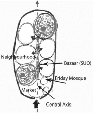 Bir Sanat Eseri Olarak Kent: Görsel Düzensizlik Şekil 23. Çarşı (Ferdous, 2012; Rapoport, 1977) Şekil 24. Konut ("Arab City," 2010) Şekil 25.