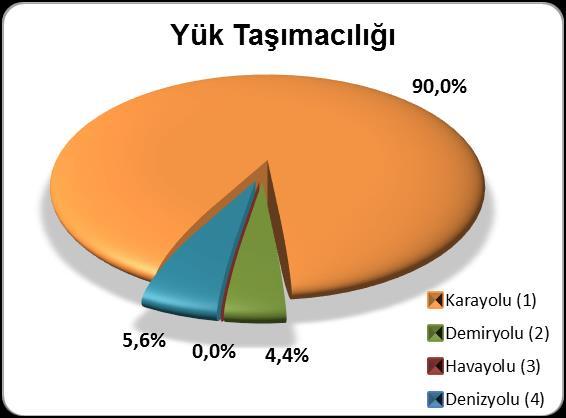 TABLO 19: YILLAR İTİBARIYLA MOTORLU KARA TAŞIT SAYILARI Yıllar Otomobil Minibüs Otobüs Kamyonet Kamyon Motosiklet Kaynak: TÜİK Özel Amaçlı Taşıtlar Traktör Toplam 2004 5.400.440 318.954 152.712 1.259.