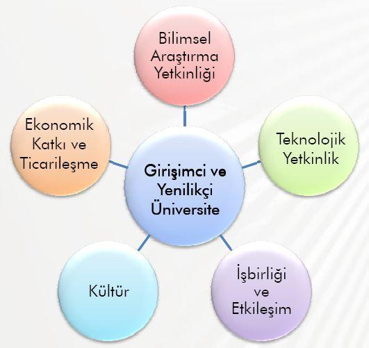 E Eurasian Business & Economics Journal 2018,Volume: 15 103 TUBİTAK tarafından 5 grupta ele alınan ve 23 kriterden oluşan, öğretim üyesi 50 kişiden az olan üniversitelerin kapsam dışı kaldığı