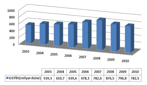 HOLLANDA EKONOMİSİ GSYİH (Milyar Dolar) HOLLANDA EKONOMİSİ DIŞ TİCARET (Milyar Dolar) Hollanda dünyanın 16. Büyük ekonomisidir.