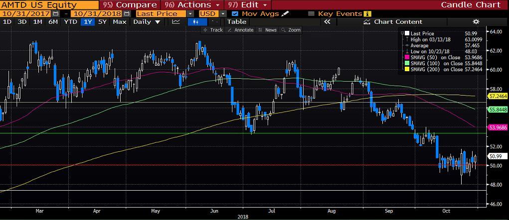 TD AMERITRADE HOLDING CORP.