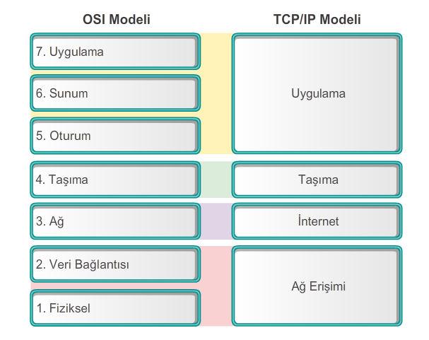 TCP/IP Modeli TCP/IP, günümüzde en yaygın olarak kullanılan protokol takımıdır ve TCP/IP protokol yığınına (TCP/IP stack) gömülü, İnternette veri aktarımı için kullanılan 2 protokolü temsil eder;