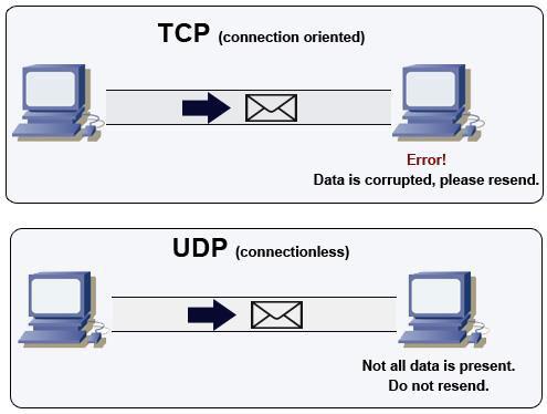 3. Taşıma(Transport) Katmanı HTTP, HTTPS, POP3, SMTP, FTP, SFTP gibi protokollerdeki veri iletimi TCP vasıtasıyla yapılır. UDP de ise gönderilen paketin ulaşıp ulaşmadığı kontrol edilmez.
