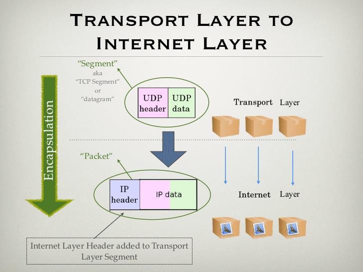 2. İnternet Katmanı Bu katmanda hedef veya kaynak IP adresleri veriye eklenerek verinin hangi bilgisayara gönderileceği belirlenir ve gönderilen paket Veri Bloğu (Datagram) halini alır.