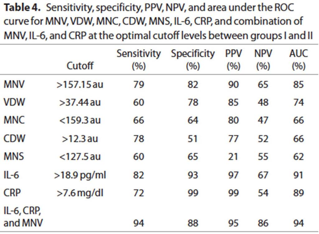 Sonuçlar IL-6 18,9 pg/ml CRP 7,6 mg/dl MNV, IL-6