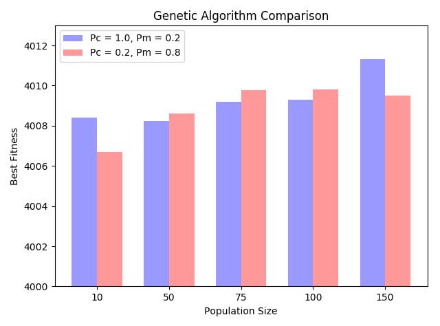Tablo 5. Genetik Algoritma Sonuçları (Pc = 1.0, Pm = 0.2) : Cross Over Rate: 1.0, Mutation Rate: 0.2, Tournament Selection, Gaussian Mutation Best Value Mean Standart Dev. Max Advert Size N = 10 4008.