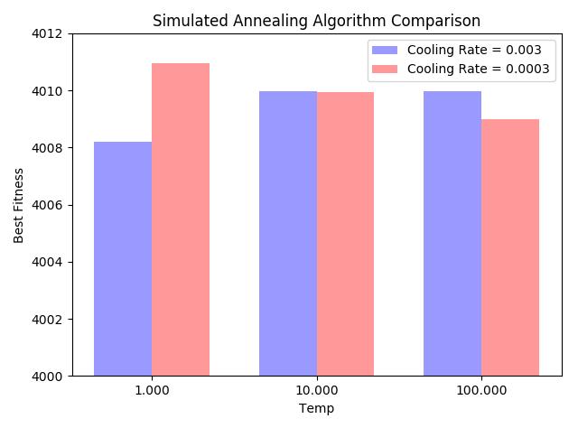 Tablo 11. Simulating Annealing Sonuçları (Cooling Rate: 0.003) : Simulated Annealing Best Value Mean Standart Dev. Max Advert Size Temp = 1,000, 4008.2062 4004.0541 5.2875 10 Cooling Rate = 0.