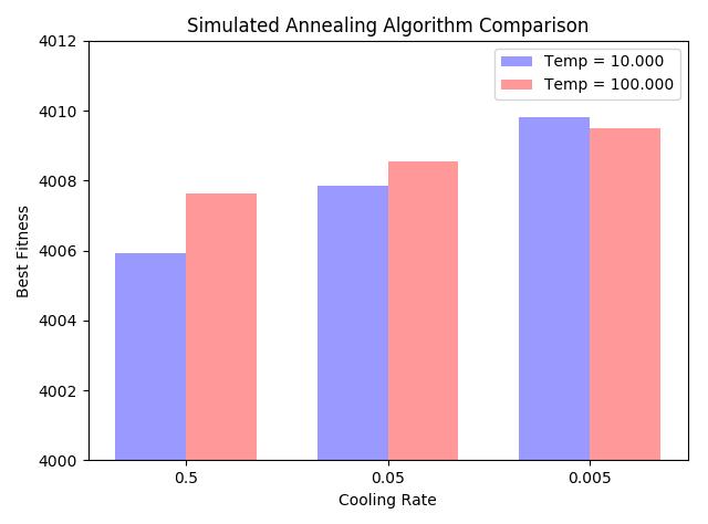 Tablo 13. Simulating Annealing Sonuçları (Temp: 10.000) : Simulated Annealing Best Value Mean Standart Dev. Max Advert Size Temp = 10,000, 4005.9339 3828.7259 175.5746 10 Cooling Rate = 0.