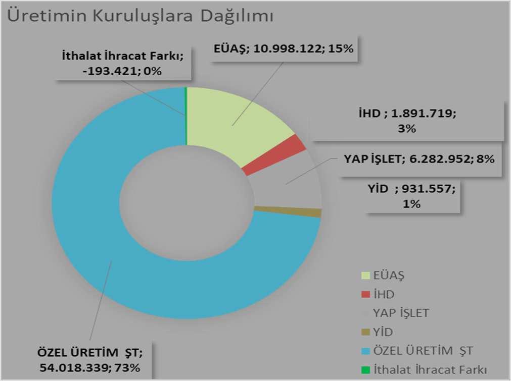 ÜRETİMİN KAYNAKLARA GÖRE DAĞILIMI 2017 ilk üç ayında Türkiye üretimi içinde hidrolik kullanım oranı %21,8 iken,2018 aynı dönemde bu oran %18,7 olarak gerçekleşmiş olup rüzgar üretimi de geçen yıl