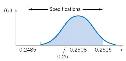 STANDART NORMAL DAĞILIM Örnek : Bir hard disk okuyucusunun şaft çapı normal dağılım ile 0,2508 inç ortalama değere ve 0,0005 standart sapmaya sahiptir.