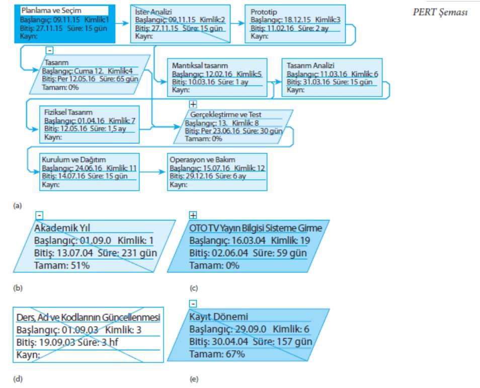 PERT Süre tahminleri: Sb=(Si+4*Se+Sk)/6 İyimser Süre: İşlemlerde gecikme ve aksama olmadan tamamlanmayı sağlayan en kısa süre