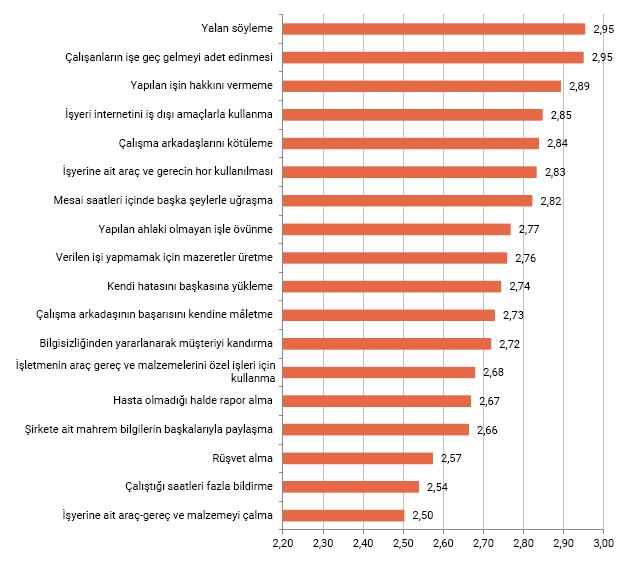 Çalışanlarla İlgili İş Ahlakı Problemleri Yalan söyleme en başta Işe geç gelme ve işinin hakkını vermeme yüksek Kaytarma da artıyor